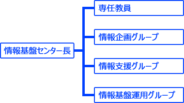 情報基盤センター組織図